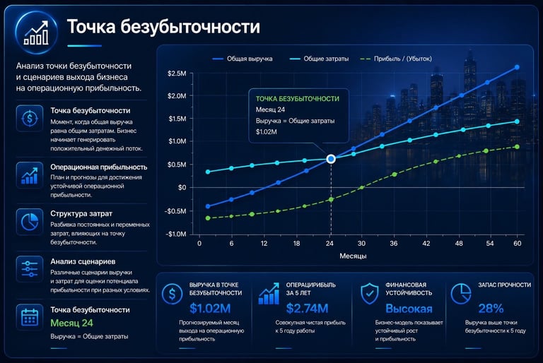 Break-Even Analysis Точка, в которой бизнес начинает подтверждать свою финансовую состоятельность.
