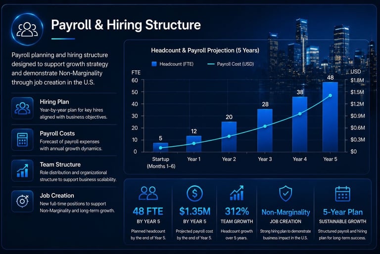 Payroll & Hiring Structure for E-2 Visa Business Plan — staffing plan, payroll costs, job creation s