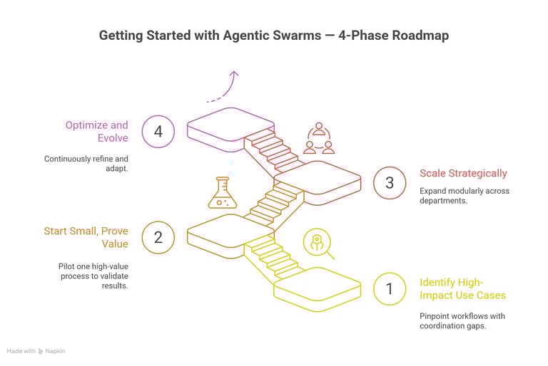 4 Roadmap for Agentic Swarms by Elevin Consulting