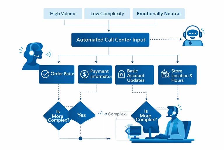 Flowchart or diagram showing automated call routing or IVR logic.