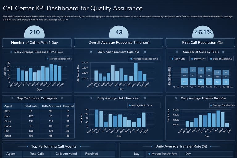 Call center KPI dashboard showing quality assurance and compliance metrics such as response time, fi