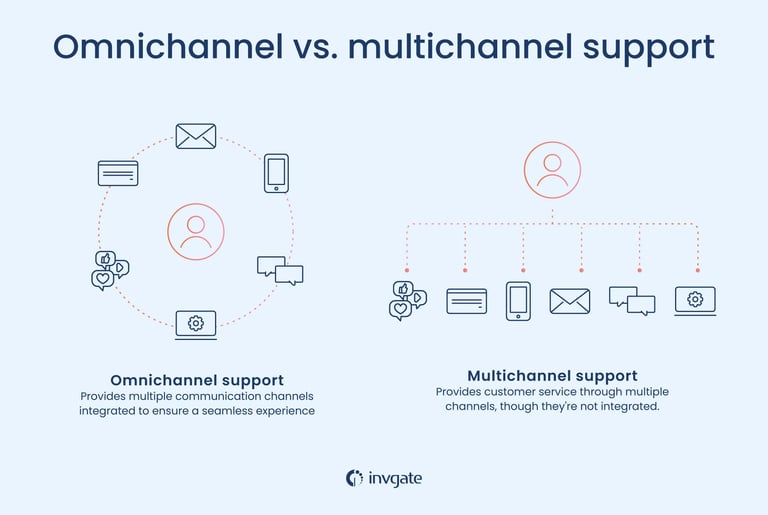 Omnichannel vs multichannel customer support diagram showing integrated and non-integrated communica