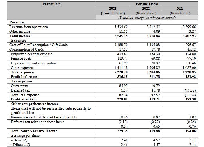 profit loss statementzaggle prepaid ipo analysis_the moat investor
