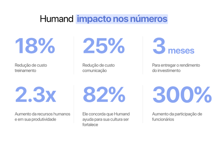Quadro descrevendo numeros percentuais da Humand