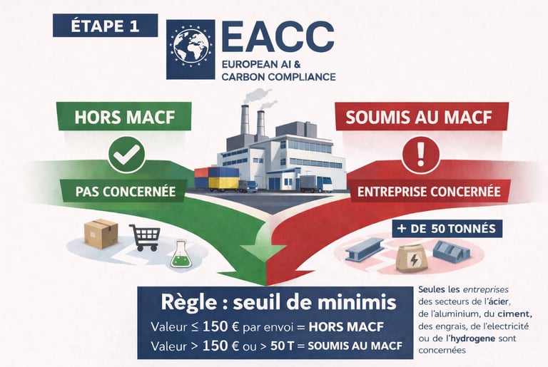 Assujettissement au macf
