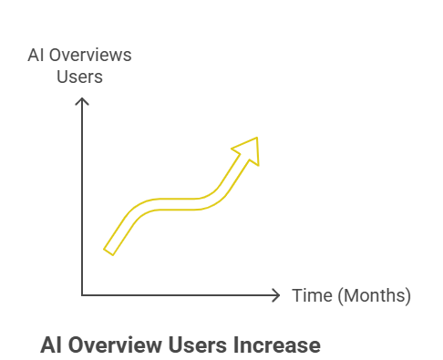 Graph showing steady growth of AI Overview users over time.