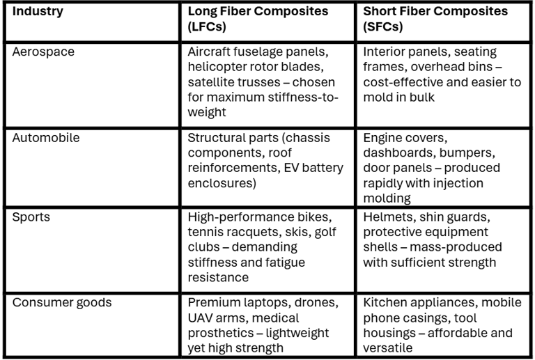 Applications of long vs short fiber composites