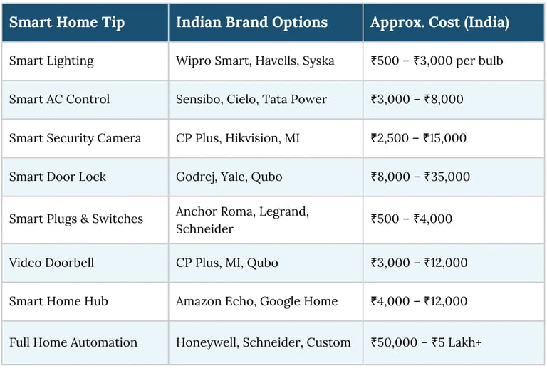 Smart home price guide