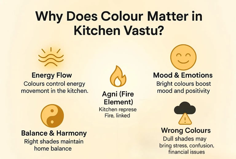 Why Does Colour Matter in Kitchen Vastu?