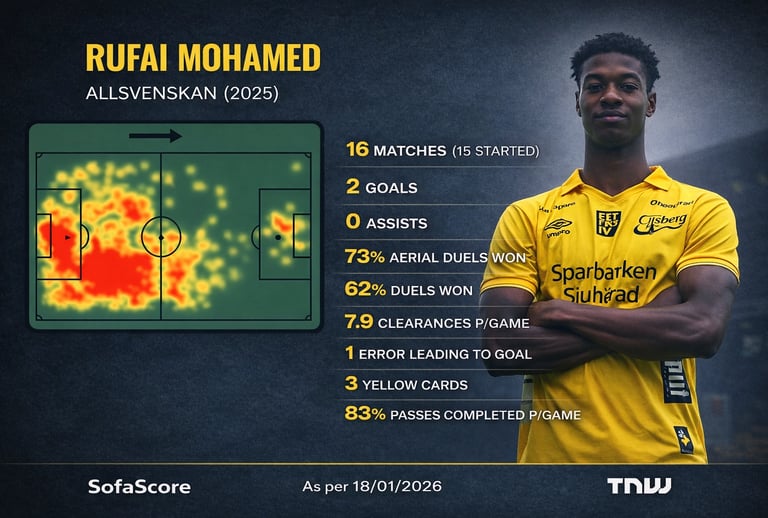 Rufai Mohamed Stats