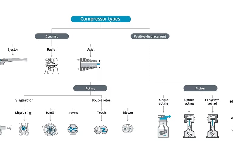 compressor types