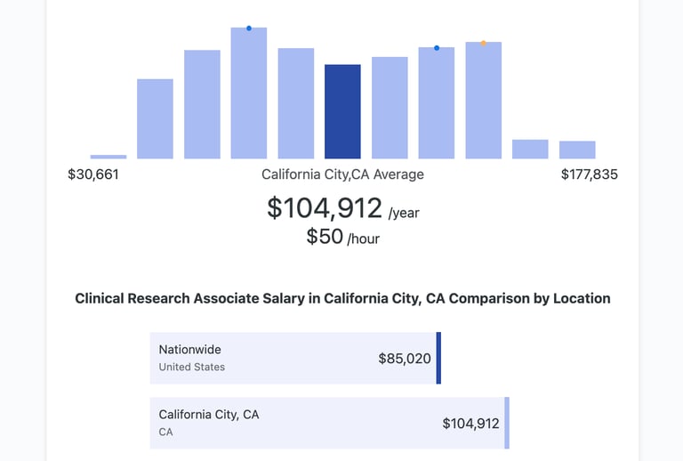 CRA average California salary
