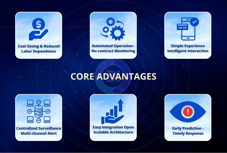 Key benefits of IX.Sentix: automation, cost-saving, scalability, integration, alerting, and timely response