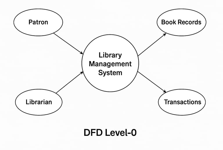 Library Management System - DFD Level 0 Diagram