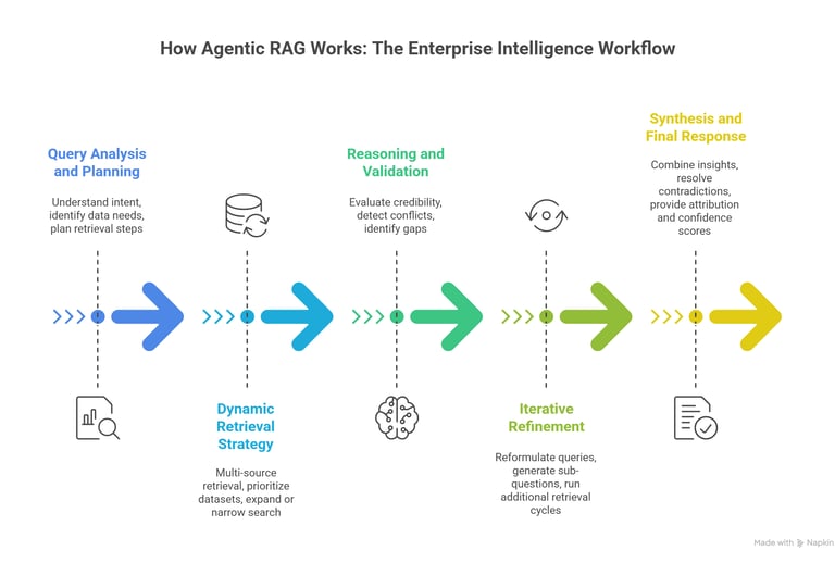 Elevin Consulting: Agentic RAG workflow