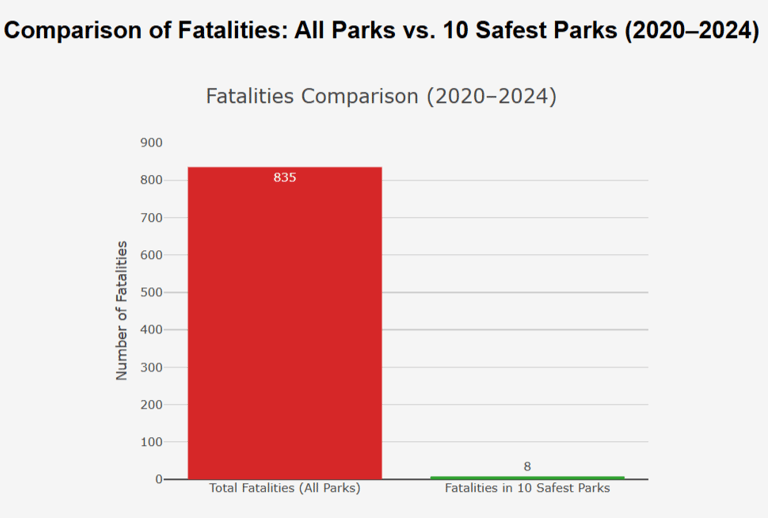 Comparison of Fatalities: All Parks vs. 10 Safest Parks (2020-2024)