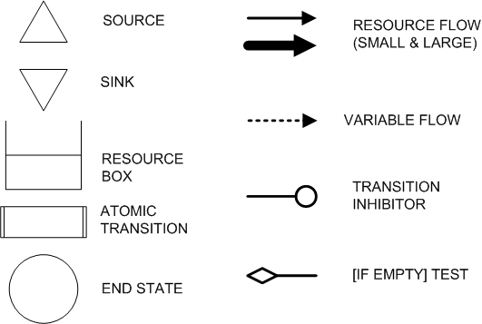Diagram elements