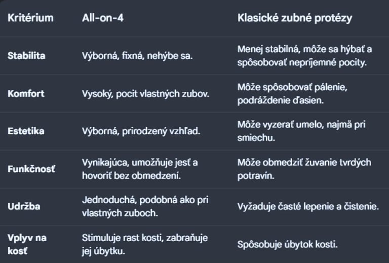 All-on-4 vs. klasické zubné protézy
