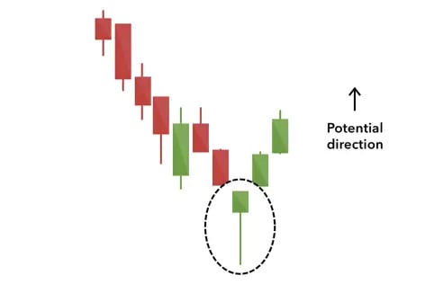Hammer candlestick pattern example for trend reversal on downtrend