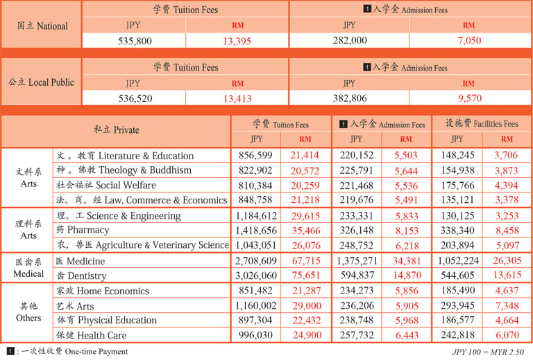 日本大学学费概览：国公立与私立大学本科各专业学费对比（含日币兑马币 RM 换算） 01
