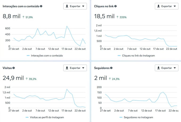 Relatório com engajamento de Instagram triplicado pela Spartani Lima.