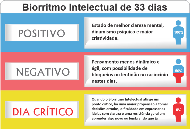 biorritmo intelectual