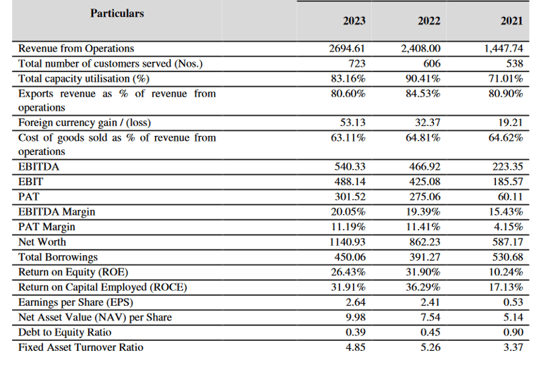 revenues_pat other ratios_aeroflex industries ipo analysis