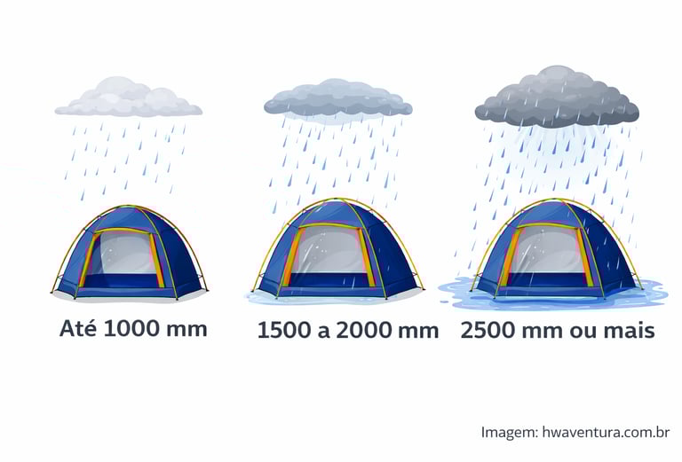 Impermeabilidade Coluna d’água da barraca