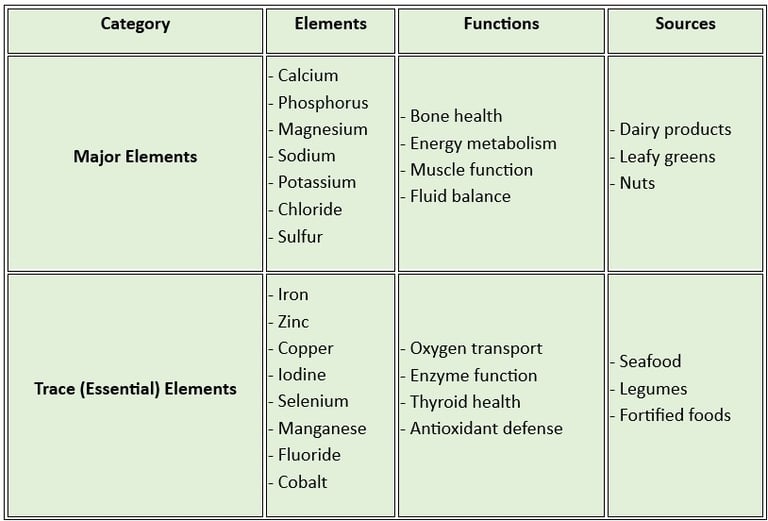 MINERALS, functions & sources
