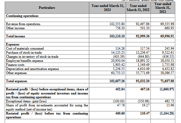 profit and loss summary of TVS Supply chain solutions stock analysis_ the moat investor