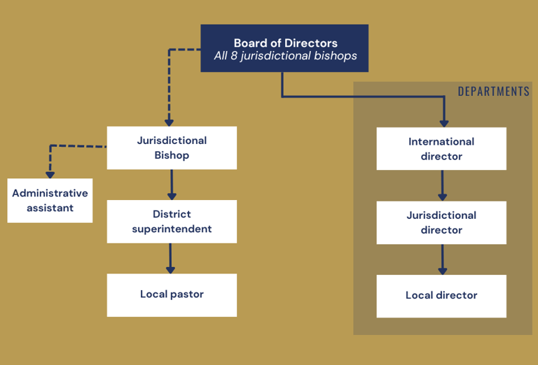 organisational chart describing church hierarchy in the church