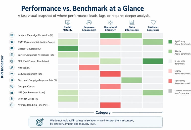 Sample heatmap showing how performance can be mapped across key KPI areas.