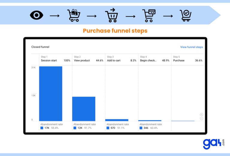 a computer screen showing a chart of the purchase of a purchase