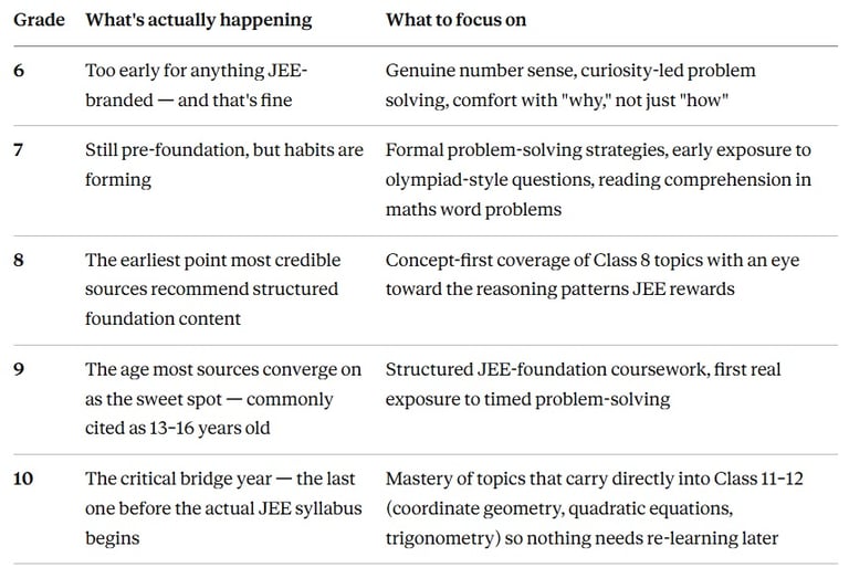 A table outlining JEE foundation preparation recommendations for grades 6 to 10 with key focus areas for math and