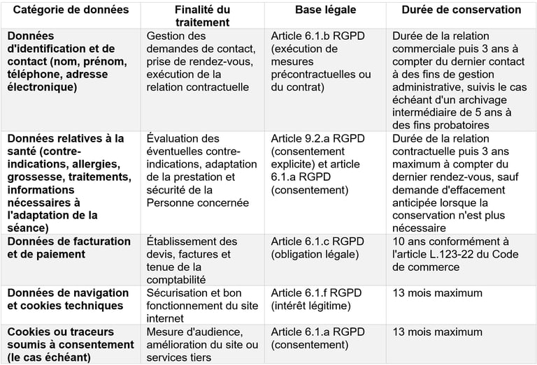 Tableau 1 : Données collectées, finalités et bases légales - Marie-Cécile Pacchiani.