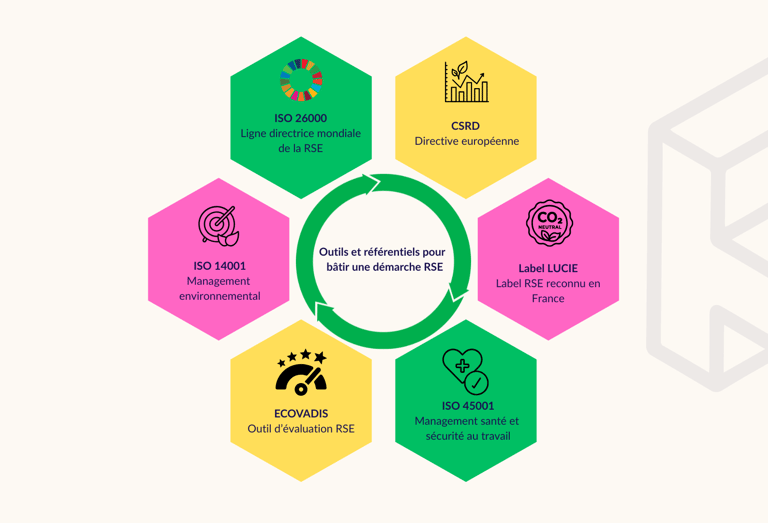Comprendre les référentiels de la RSE