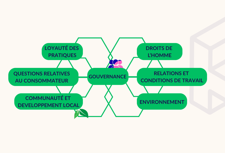 Les 7 questions centrales en RSE grâce à l'ISO 26000