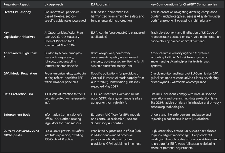 Table 2: Comparative Overview of UK and EU AI Regulatory Approaches