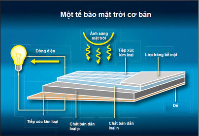Nguyên lý hoạt động của tấm pin mặt trời