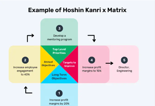 Hoshin Kanri