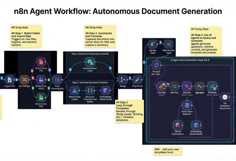 a flow diagram of n8n workflow