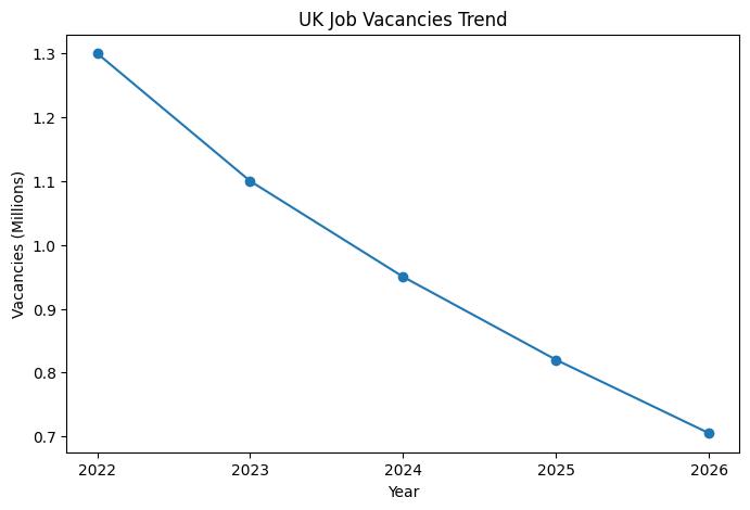 UK Youth Employment Crisis Statistics Graph