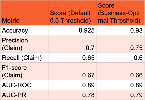 Table: Model Performance Metrics (at default and optimal threshold)