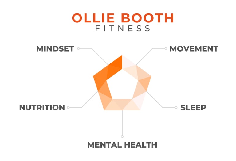 The 5 core lifestyle factors that Ollie Booth Fitness focuses on