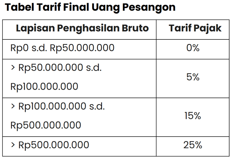 Tabel Tarif Final Uang Pesangon