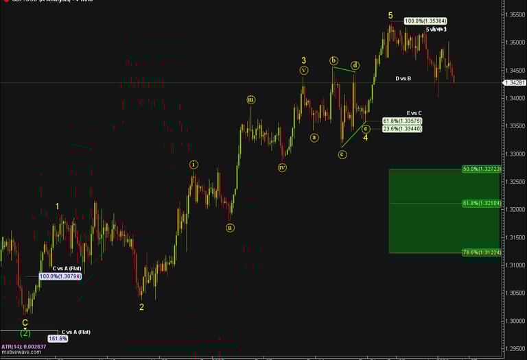 Daily GBP/USD Elliott Wave chart showing potential Wave 2 retracement support zone 