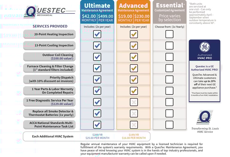 Comparison chart of Questec Mechanical HVAC maintenance plans including Ultimate, Advanced, and Essential agreements.