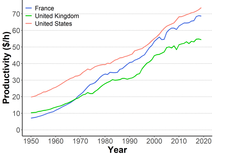 Graph of the evolution of productivity per working hour since 1950