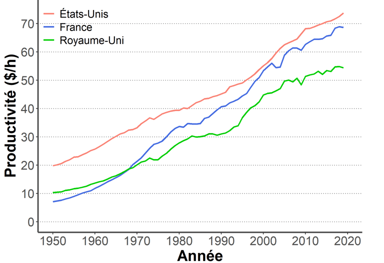 Graphique de l'évolution de la productivité depuis 1950