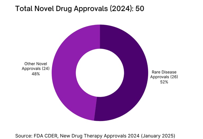Rare Disease Approvals as a Share of Total Novel Drugs (2024)